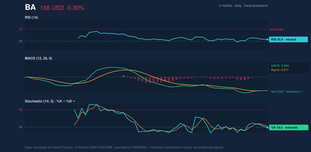 Momentum chart of BA