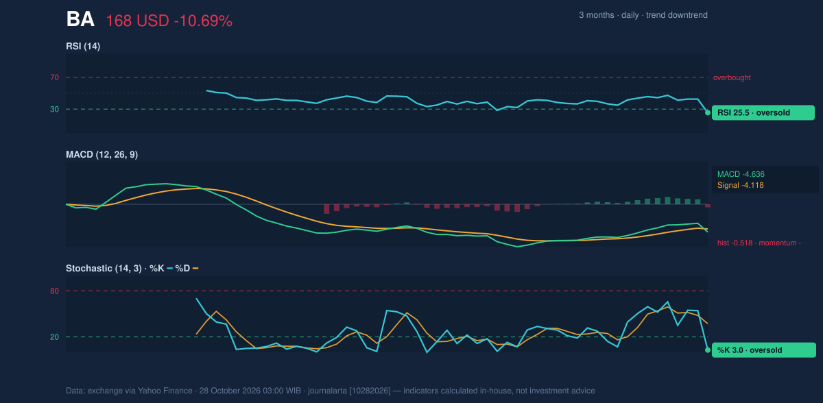 Momentum chart of BA