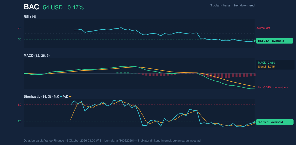 Momentum chart of BAC
