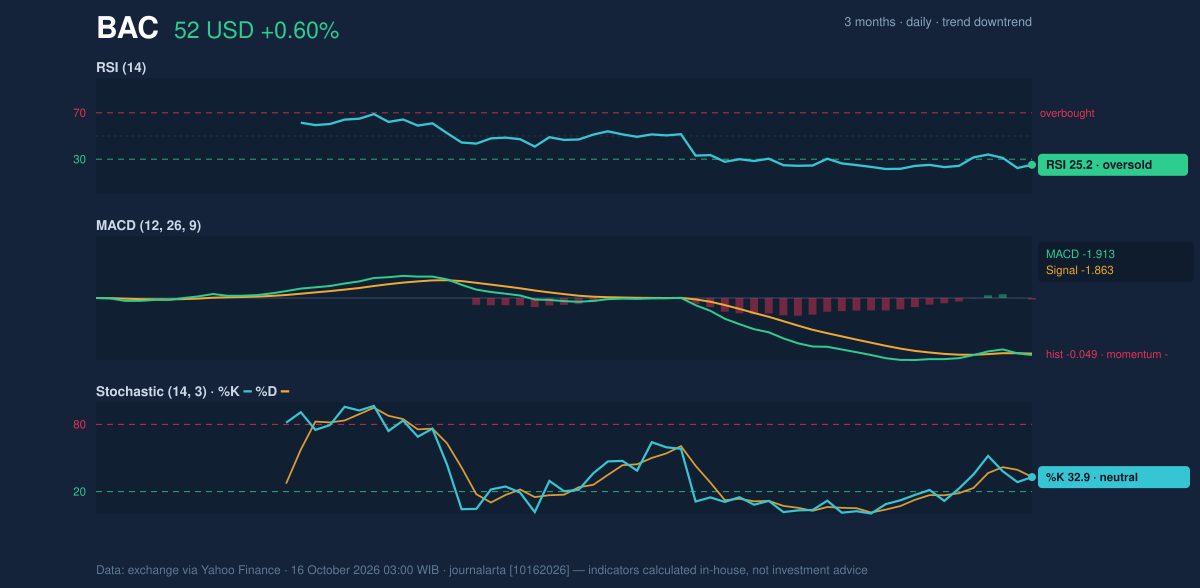 Momentum chart of BAC