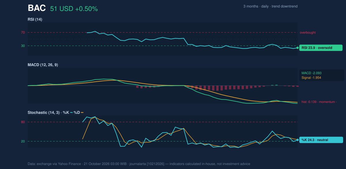 Momentum chart of BAC