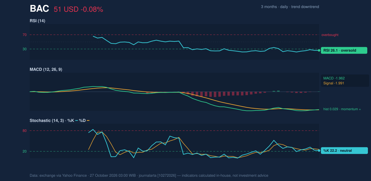 Momentum chart of BAC