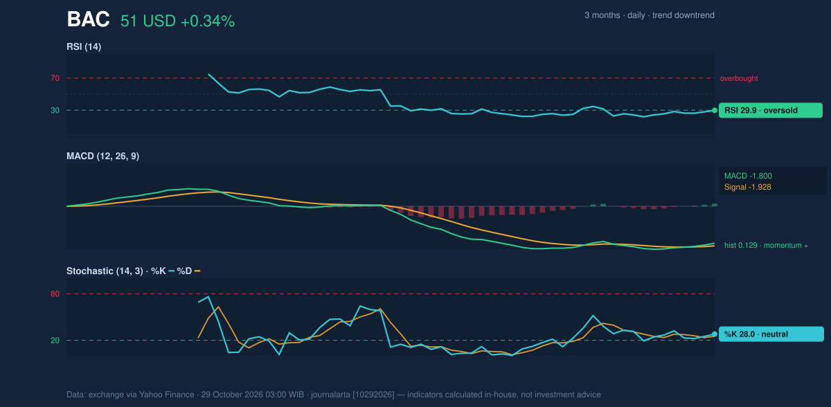 Momentum chart of BAC