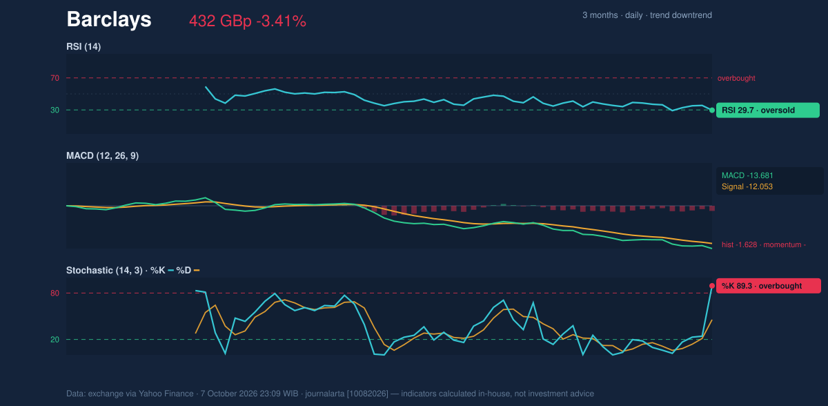 Momentum chart of Barclays