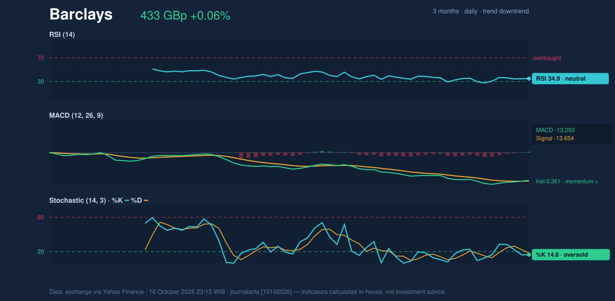 Momentum chart of Barclays