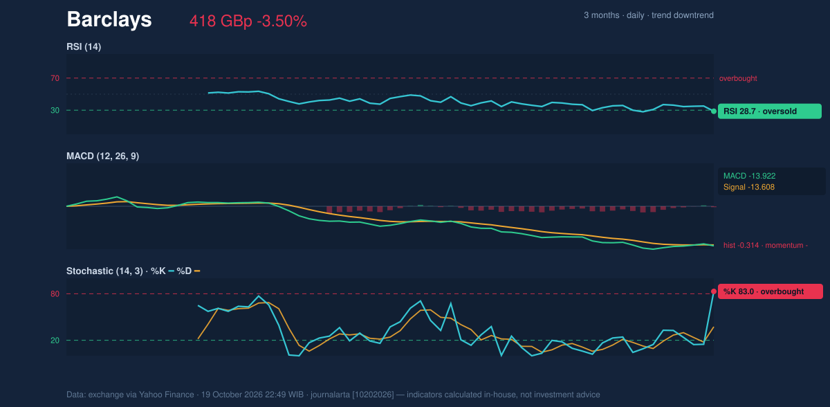 Momentum chart of Barclays