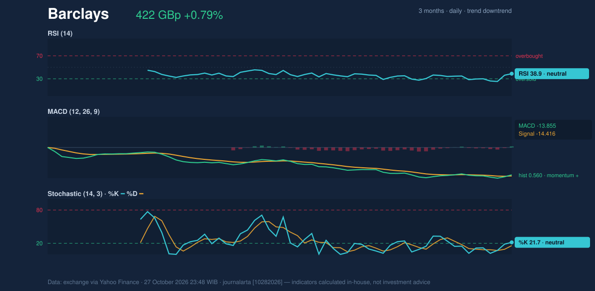 Momentum chart of Barclays