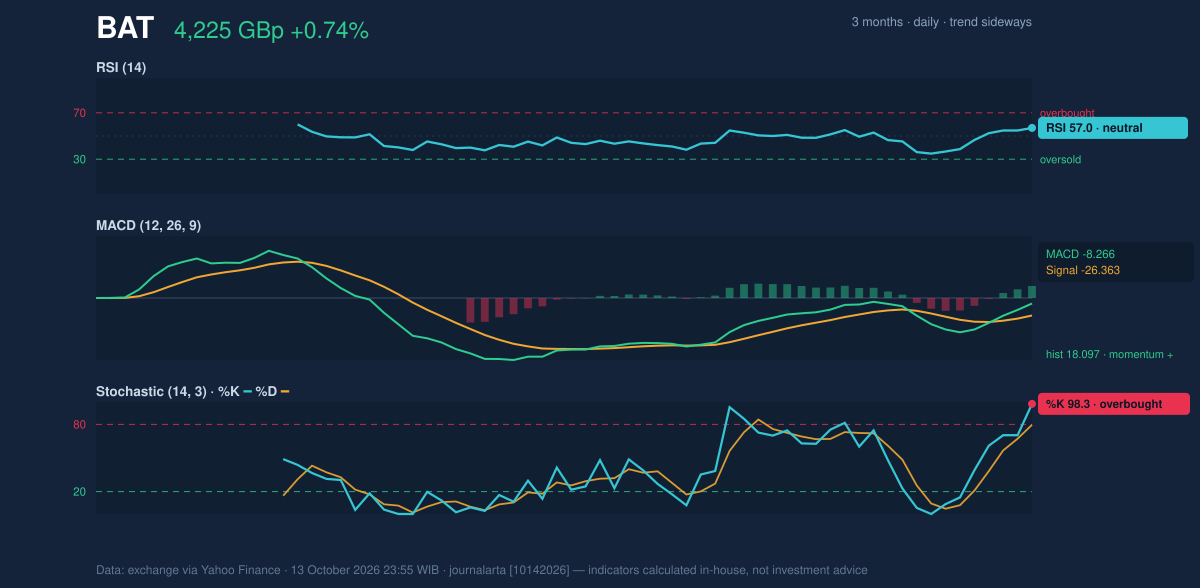 Momentum chart of BAT