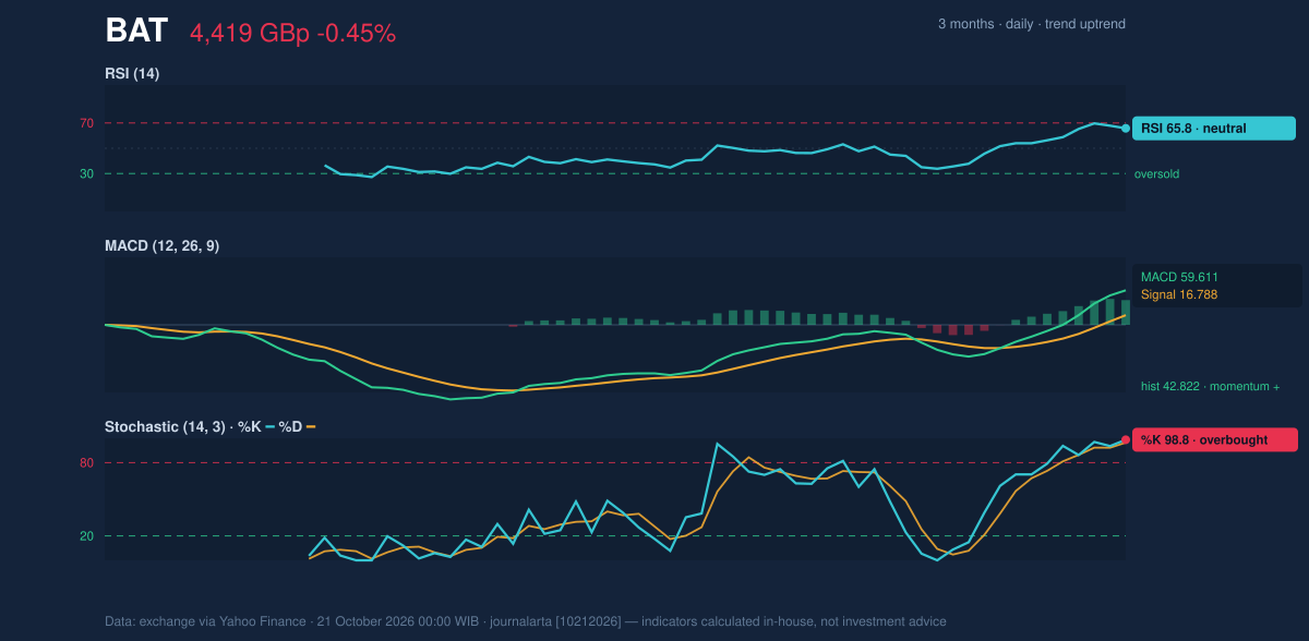 Momentum chart of BAT