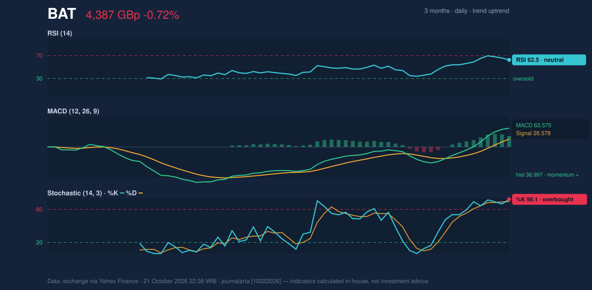 Momentum chart of BAT