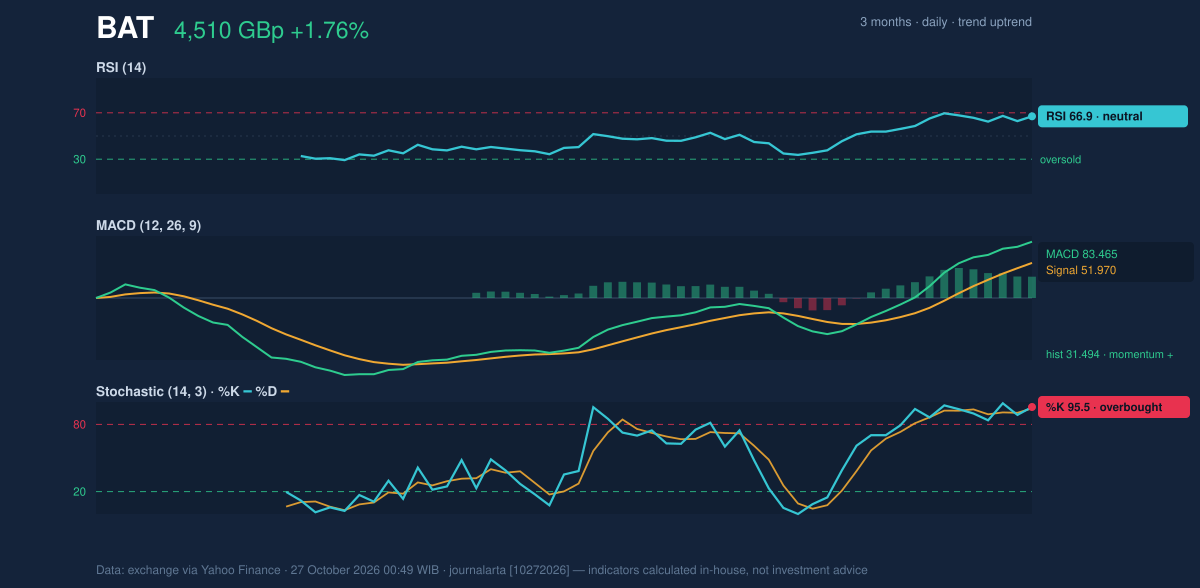 Momentum chart of BAT