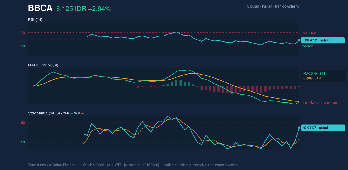 Grafik momentum BBCA