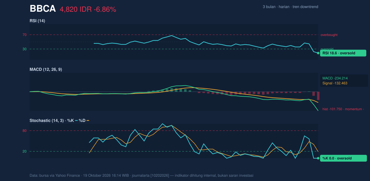 Grafik momentum BBCA