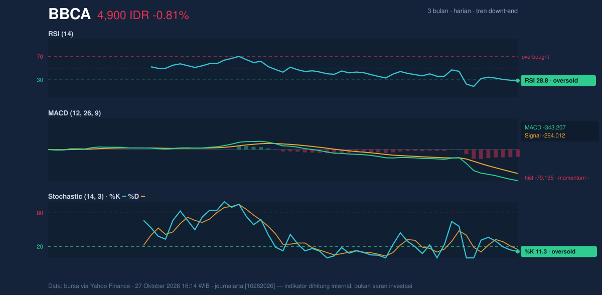 Grafik momentum BBCA