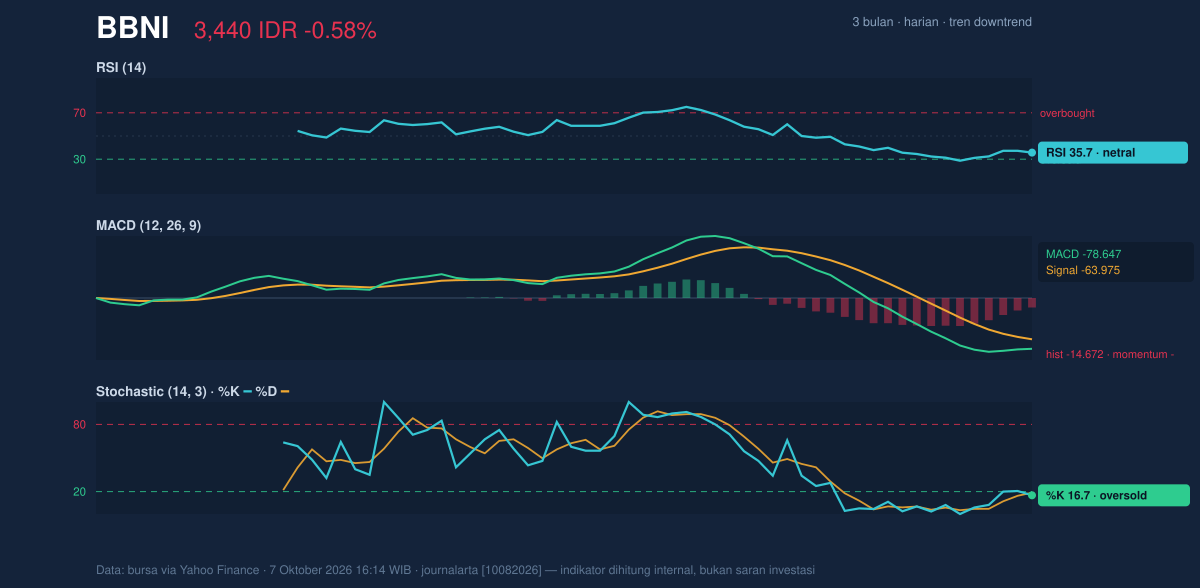Grafik momentum BBNI