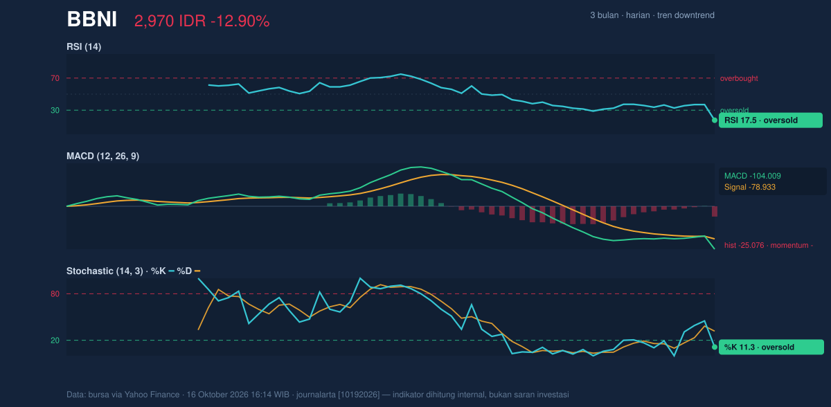 Grafik momentum BBNI