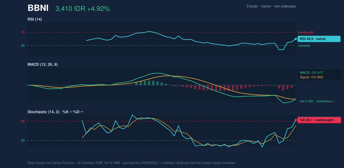 Grafik momentum BBNI