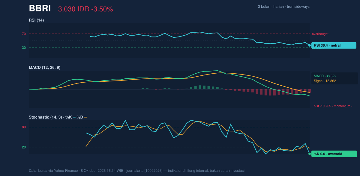 Grafik momentum BBRI