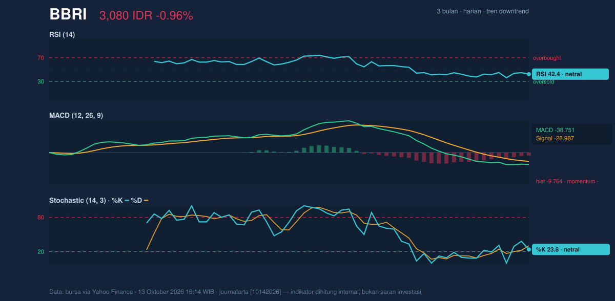 Grafik momentum BBRI