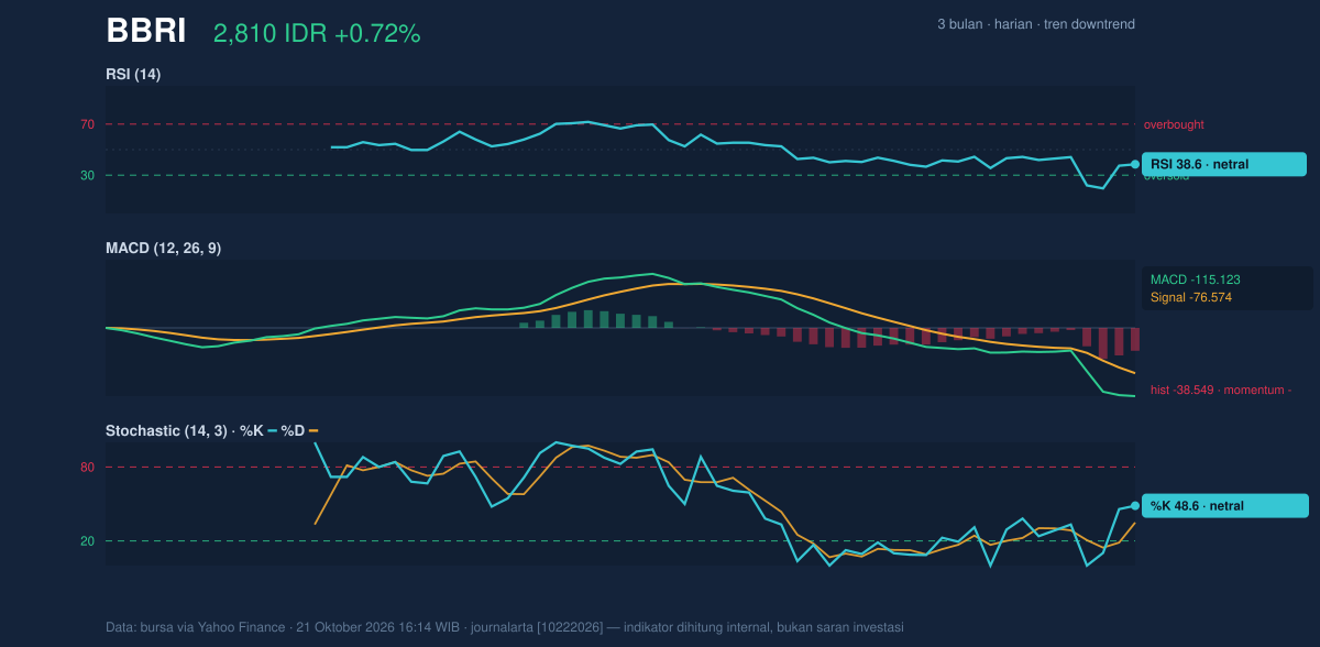 Grafik momentum BBRI
