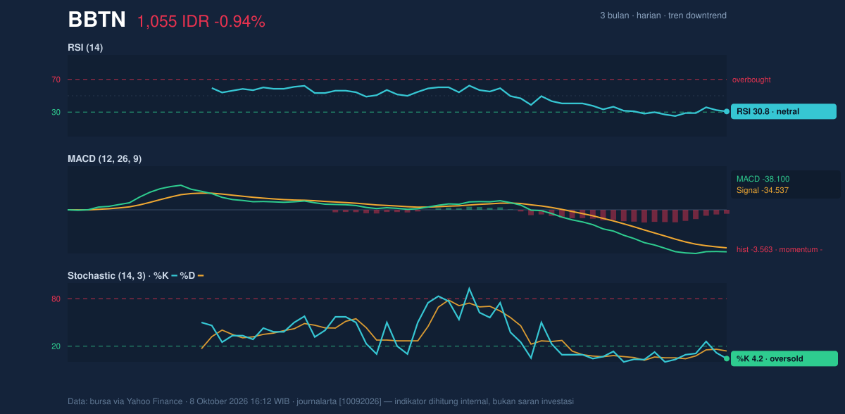 Grafik momentum BBTN