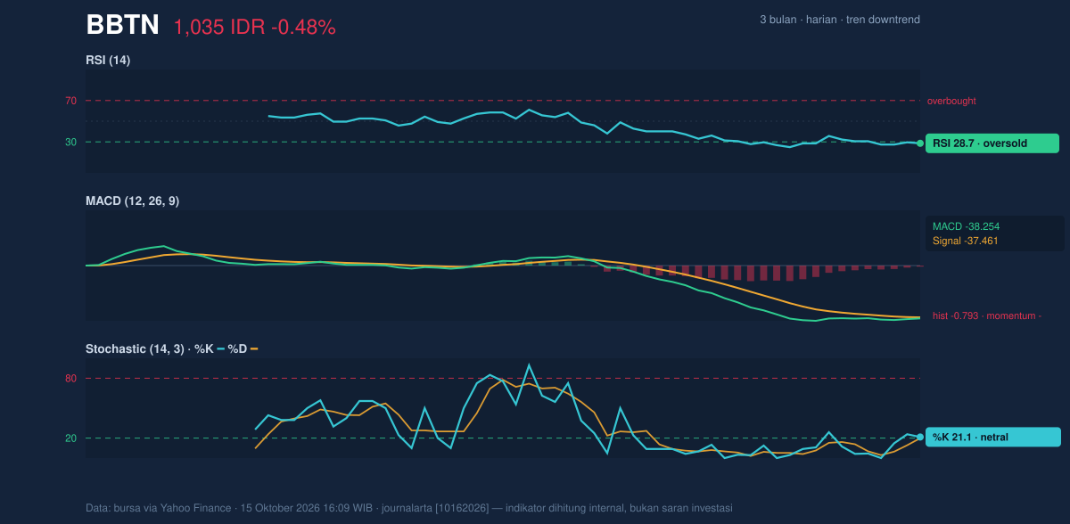 Grafik momentum BBTN