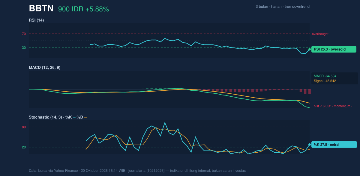 Grafik momentum BBTN
