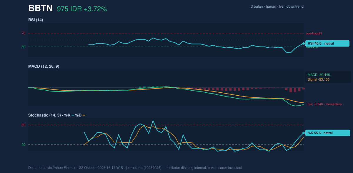 Grafik momentum BBTN