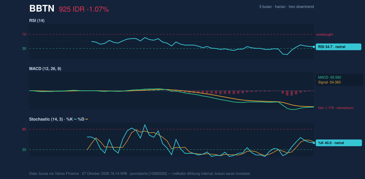 Grafik momentum BBTN