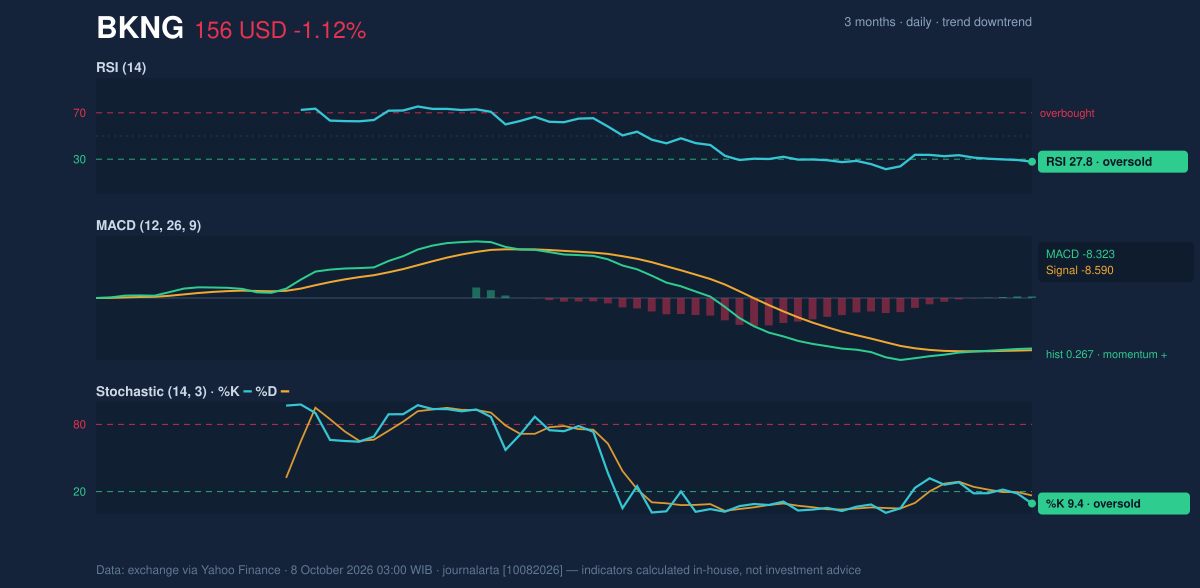 Momentum chart of BKNG