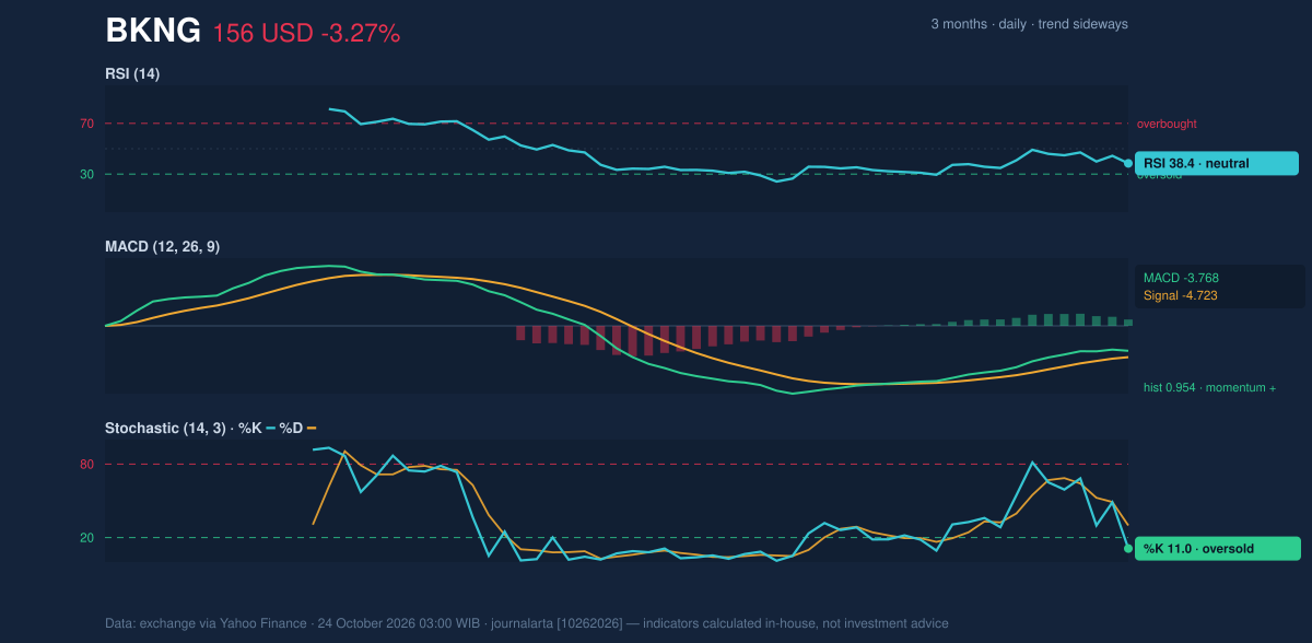 Momentum chart of BKNG