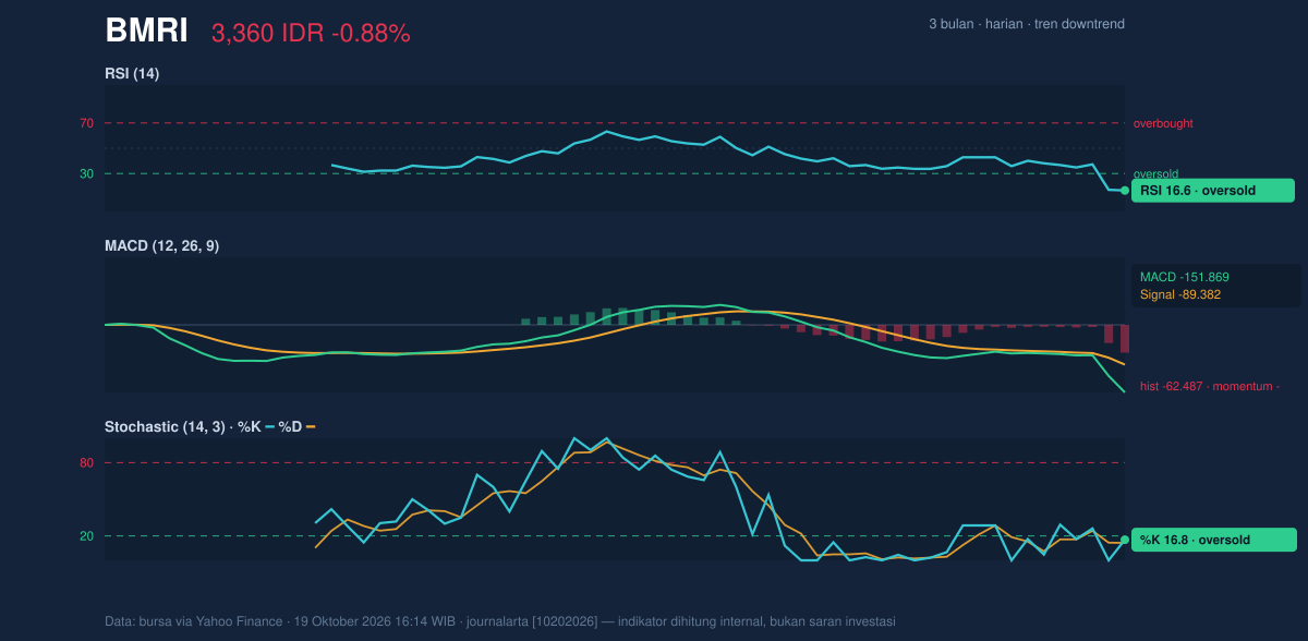 Grafik momentum BMRI