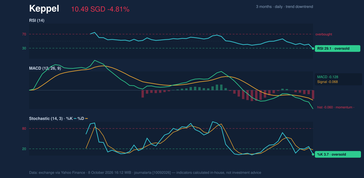 Momentum chart of Keppel