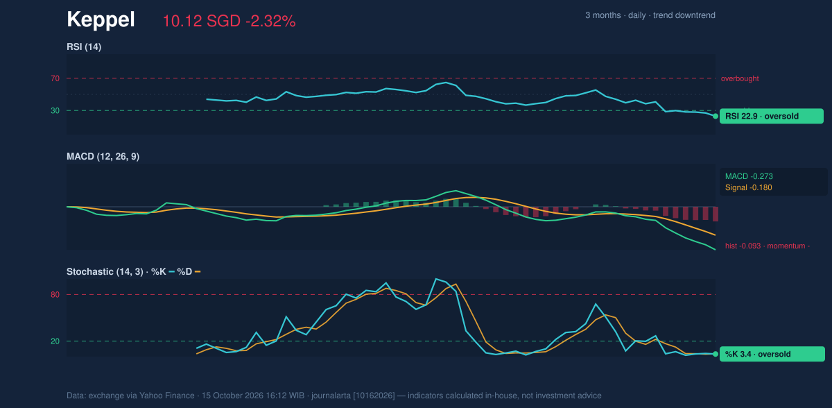 Momentum chart of Keppel
