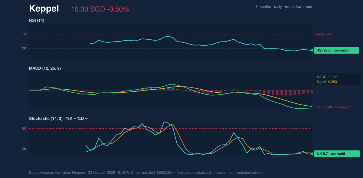 Momentum chart of Keppel