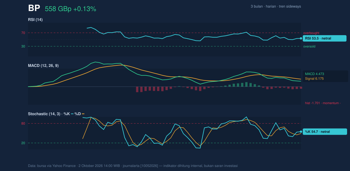 Momentum chart of BP