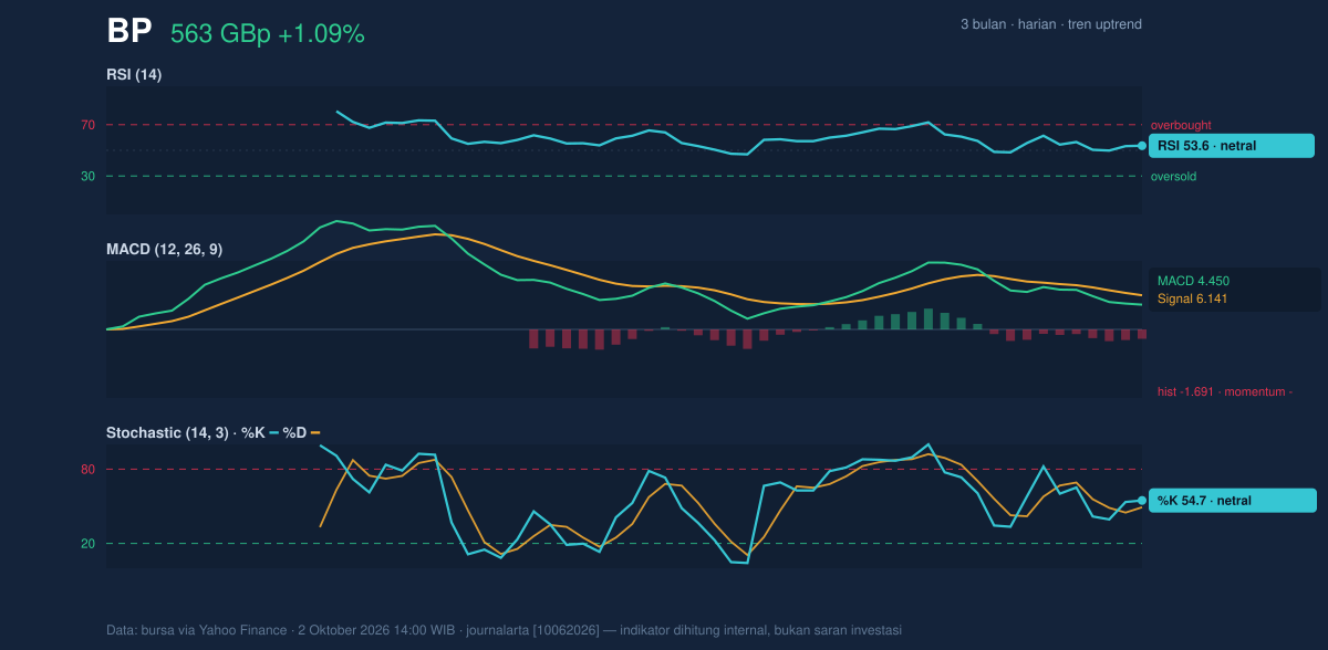 Momentum chart of BP