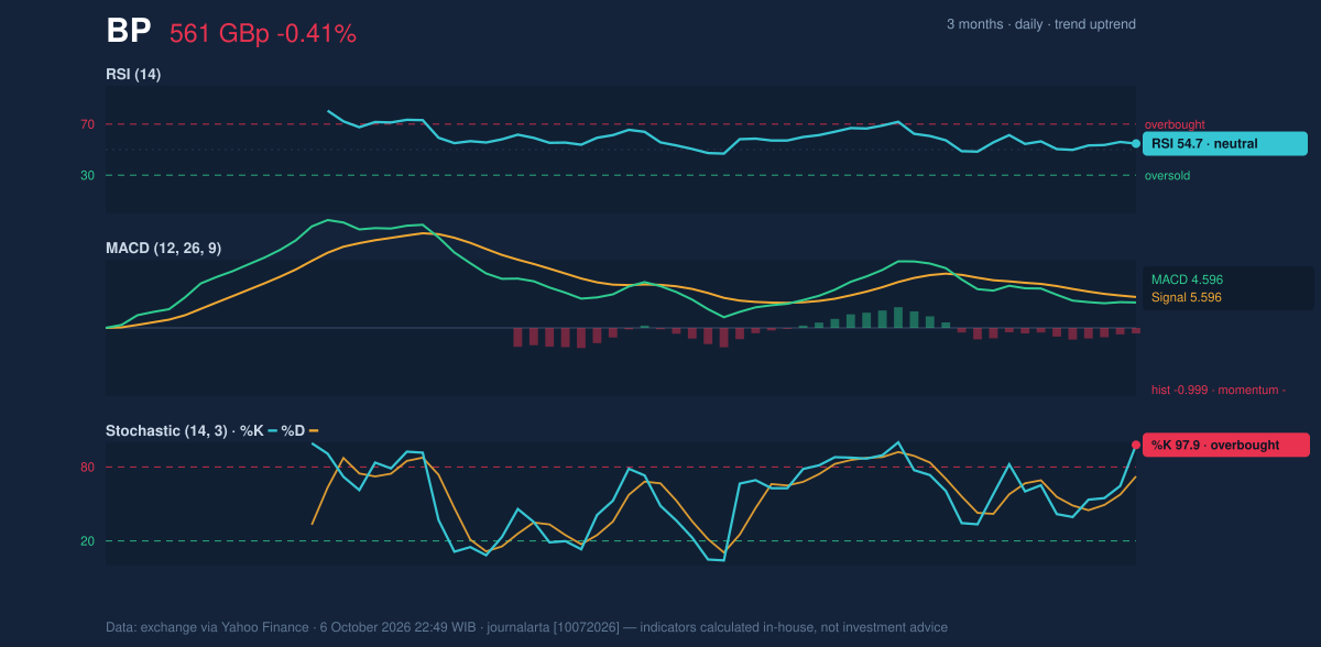Momentum chart of BP