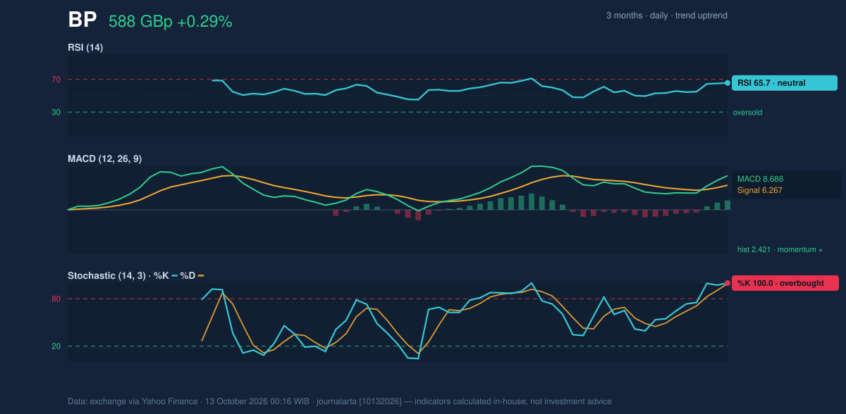 Momentum chart of BP