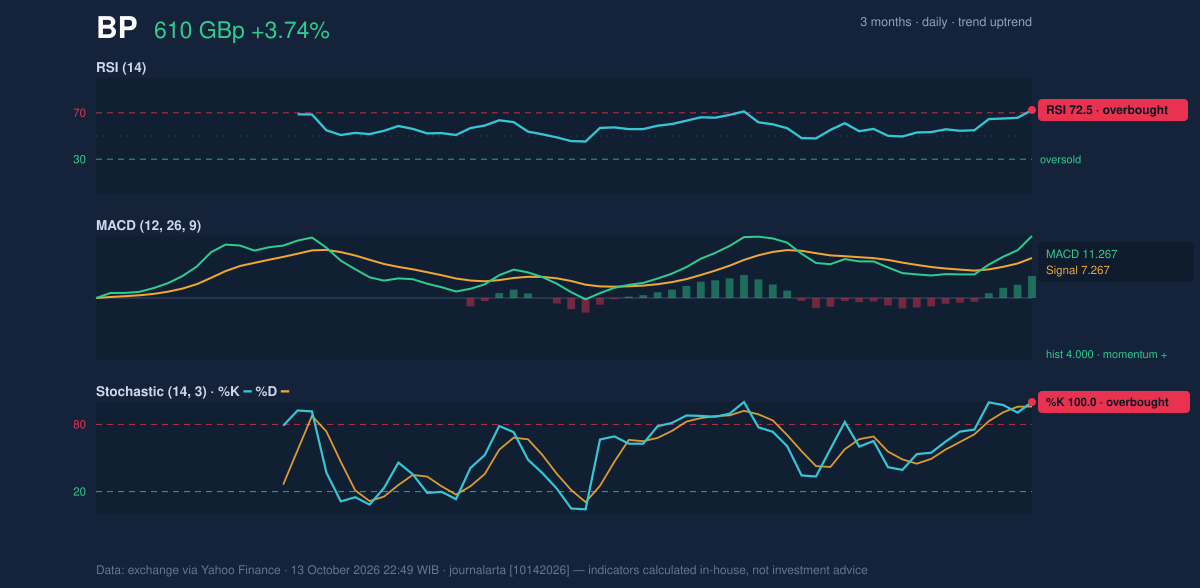 Momentum chart of BP
