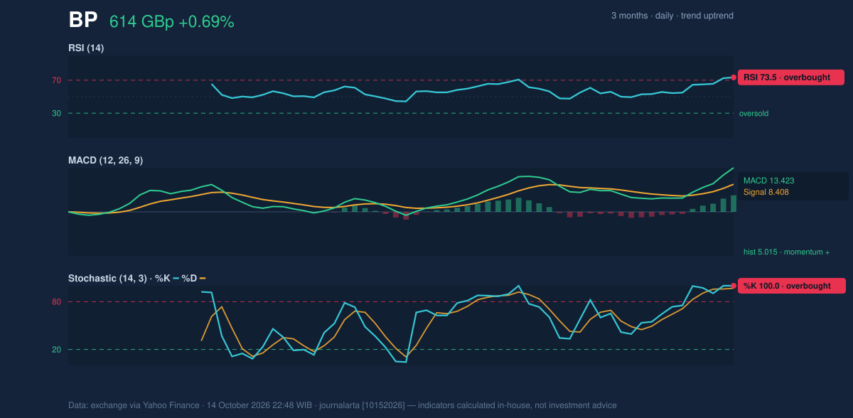 Momentum chart of BP