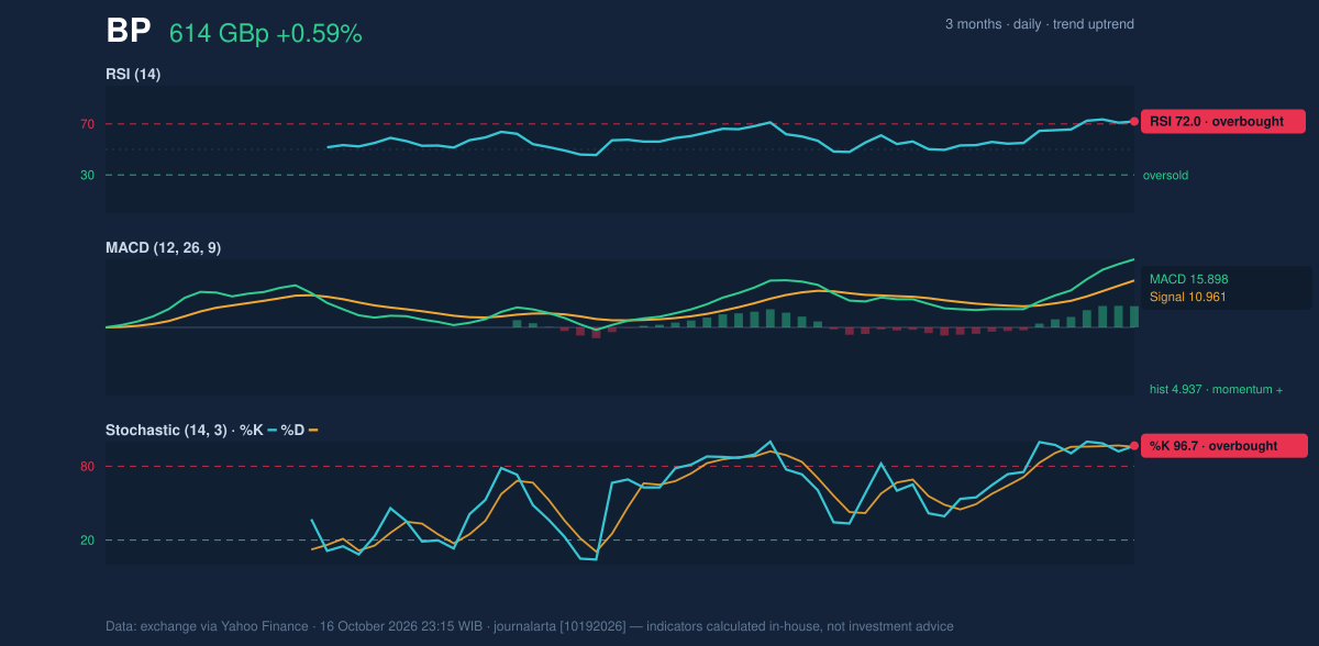 Momentum chart of BP