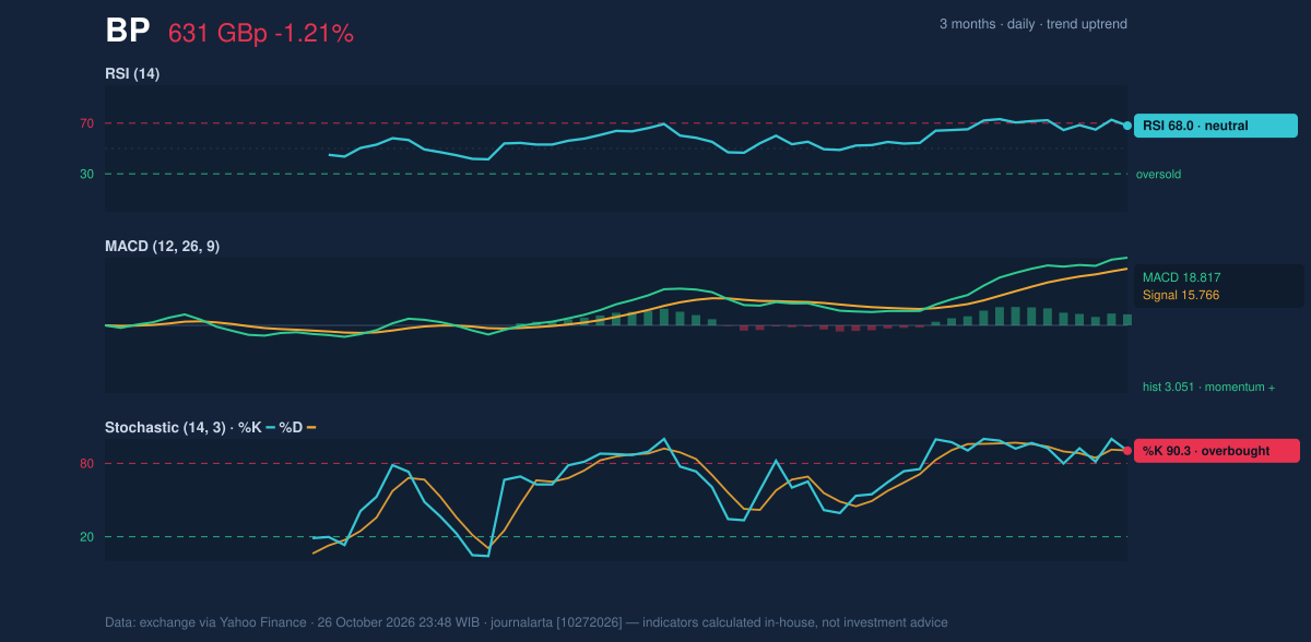 Momentum chart of BP