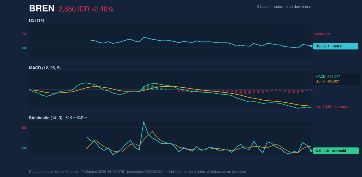 Grafik momentum BREN