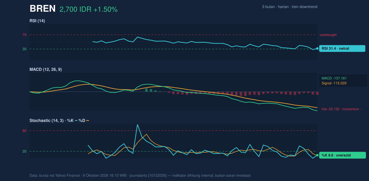 Grafik momentum BREN
