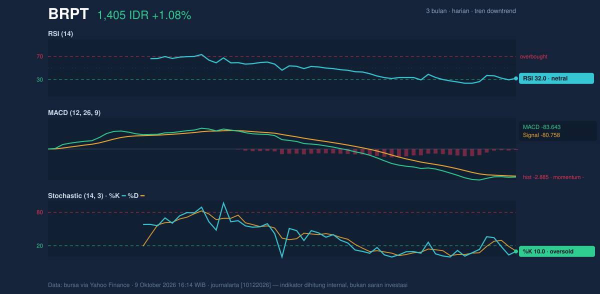 Grafik momentum BRPT