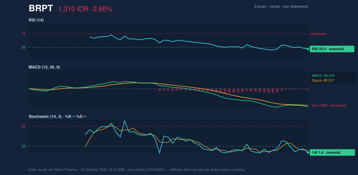 Grafik momentum BRPT