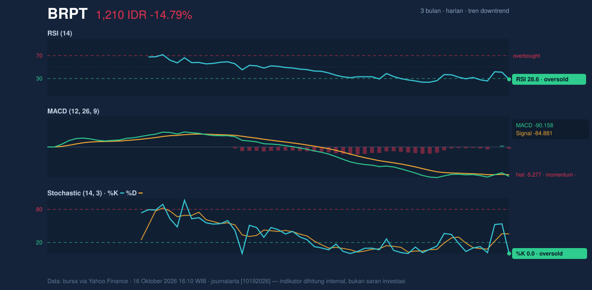 Grafik momentum BRPT