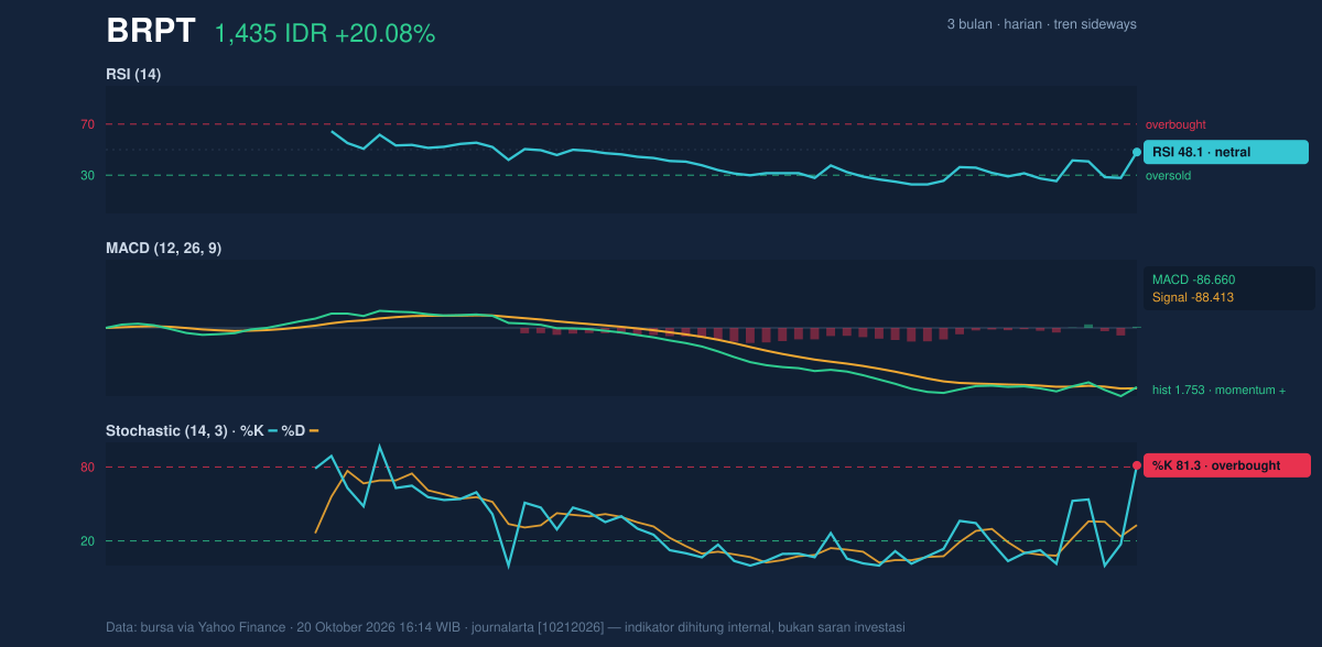 Grafik momentum BRPT