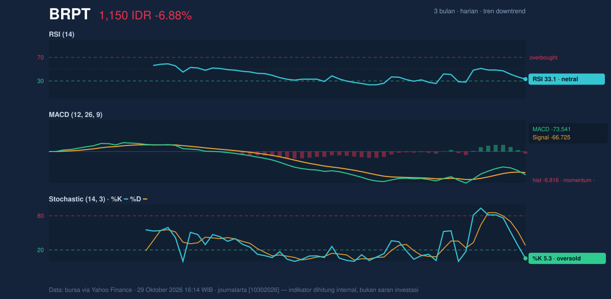 Grafik momentum BRPT